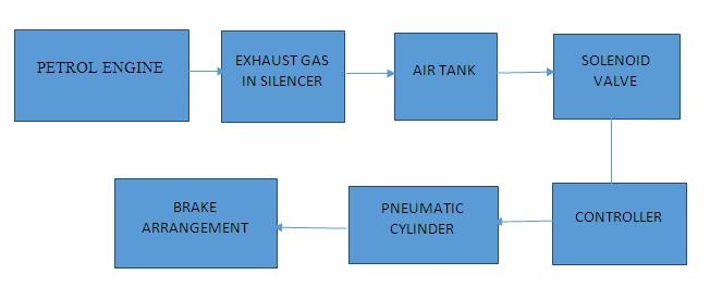 Air Brake System